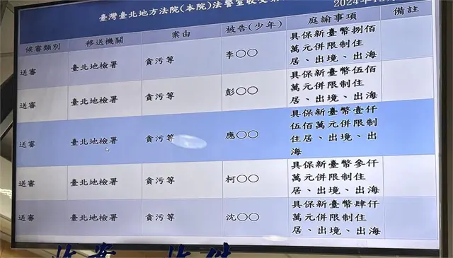 柯文哲凌晨裁定3000萬元交保