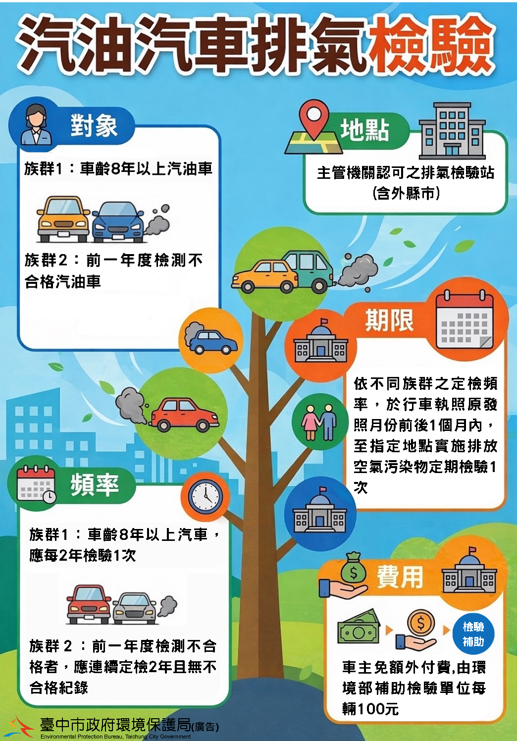 8年以上汽油車每2年須檢驗排氣！中市環保局提醒：逾期檢驗最高恐挨罰1萬5千元