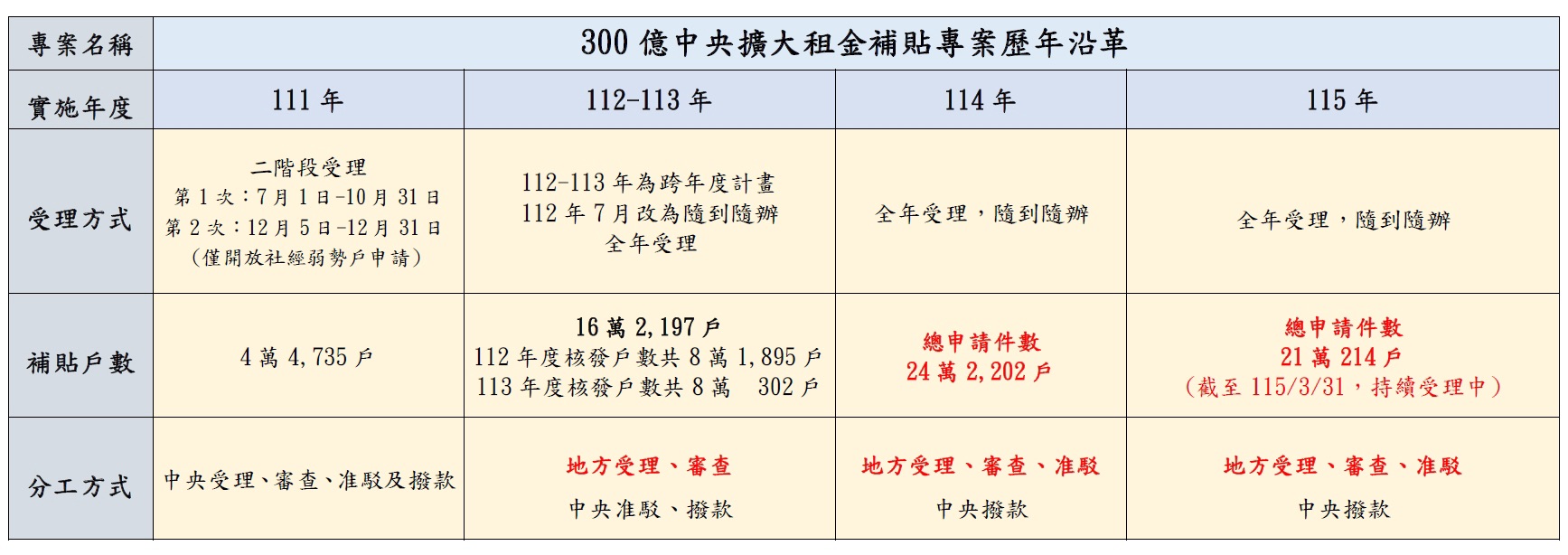 台中市租金補貼申請案件數全國第一 中市府:已加派人力審件 籲請中央加強舊案帶入期程管控、優化流程與系統、加速與地方API介接